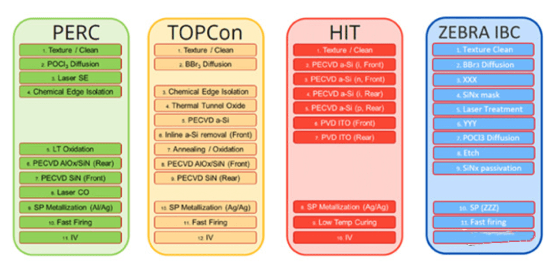 2024 年に TOPCon が PERC に置き換わりますが、次に論理的に進むべきステップはどこでしょうか?
    
